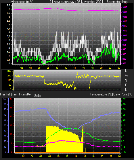 24 Hour Graph for Day 07