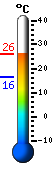 Trenutno: 21.7, Maks: -100.0, Min: 100.0